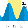 Tracyton tide chart for Saturday, February 21, 2026