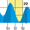 Tracyton tide chart for Sunday, February 22, 2026