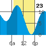 Tracyton tide chart for Monday, February 23, 2026