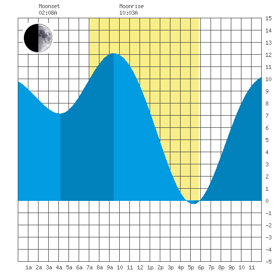 Tracyton tide chart for Tuesday, February 24, 2026