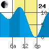 Tracyton tide chart for Tuesday, February 24, 2026