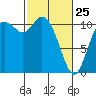 Tracyton tide chart for Wednesday, February 25, 2026