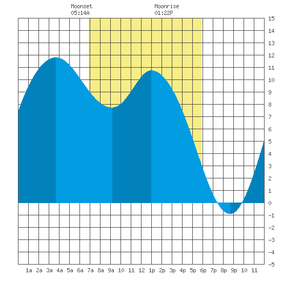 Tracyton tide chart for Friday, February 27, 2026