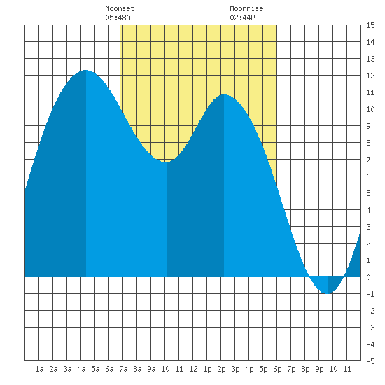 Tracyton tide chart for Saturday, February 28, 2026