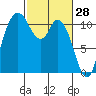 Tracyton tide chart for Saturday, February 28, 2026