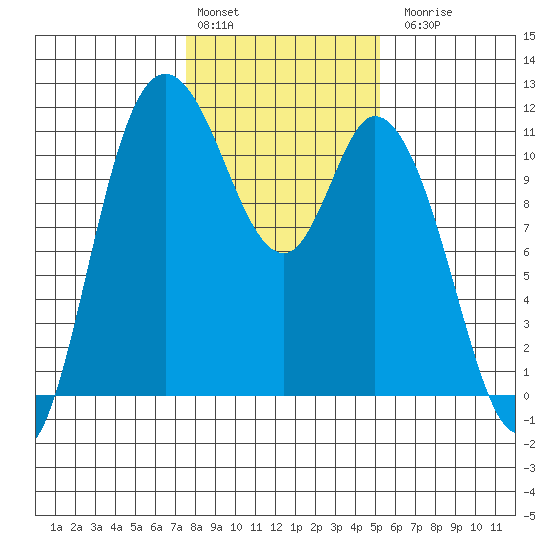 Tracyton tide chart for Monday, February 2, 2026