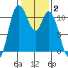 Tracyton tide chart for Monday, February 2, 2026