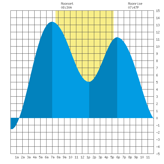 Tracyton tide chart for Tuesday, February 3, 2026
