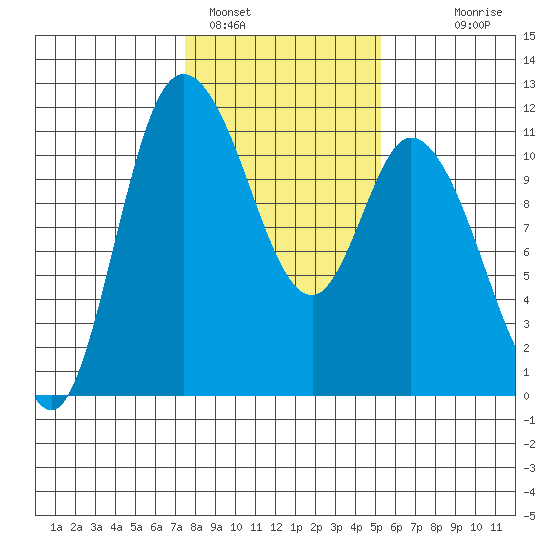 Tracyton tide chart for Wednesday, February 4, 2026