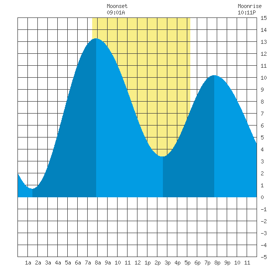 Tracyton tide chart for Thursday, February 5, 2026