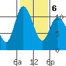 Tracyton tide chart for Friday, February 6, 2026