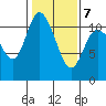 Tracyton tide chart for Saturday, February 7, 2026