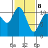 Tracyton tide chart for Sunday, February 8, 2026