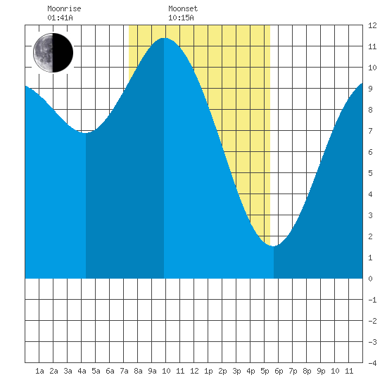 Tracyton tide chart for Monday, February 9, 2026