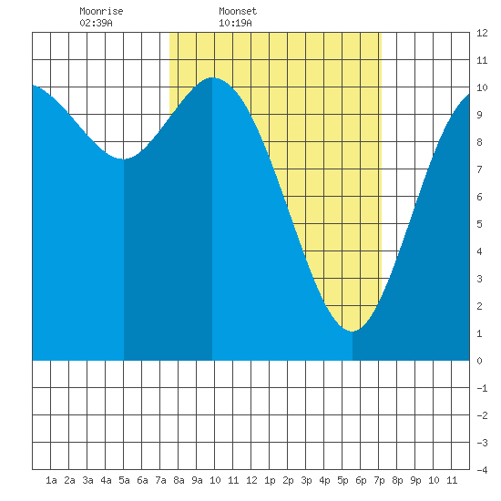 Tracyton tide chart for Tuesday, March 10, 2026
