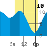 Tracyton tide chart for Tuesday, March 10, 2026