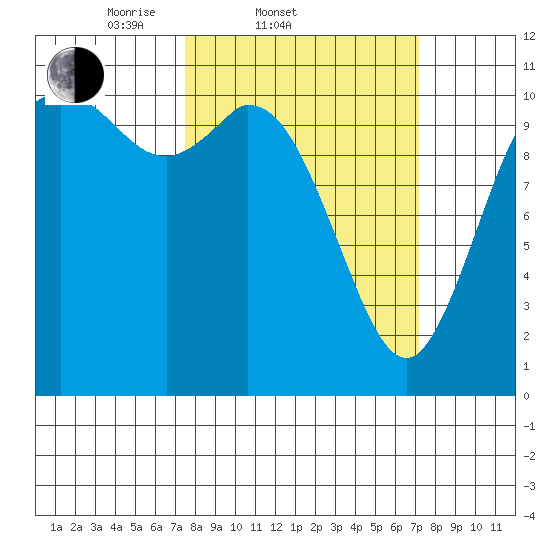 Tracyton tide chart for Wednesday, March 11, 2026