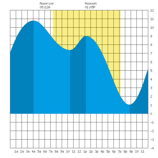 Tracyton tide chart for Friday, March 13, 2026