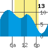 Tracyton tide chart for Friday, March 13, 2026