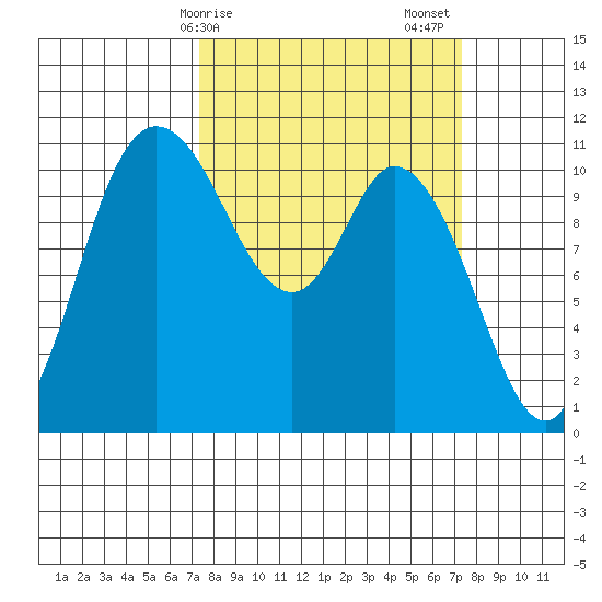 Tracyton tide chart for Monday, March 16, 2026