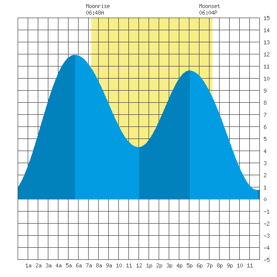 Tracyton tide chart for Tuesday, March 17, 2026
