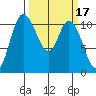 Tracyton tide chart for Tuesday, March 17, 2026