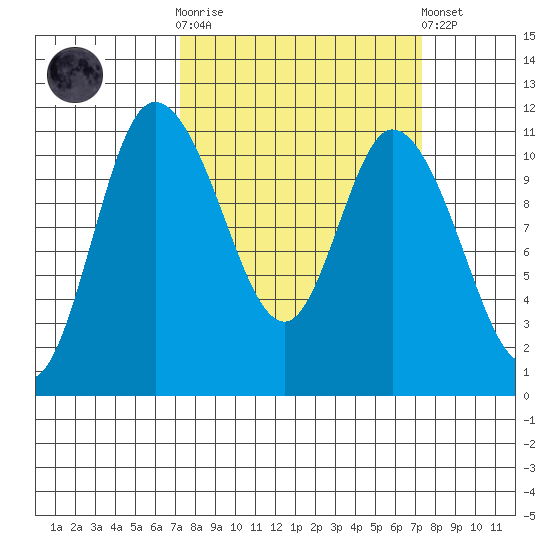 Tracyton tide chart for Wednesday, March 18, 2026