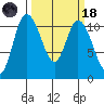 Tracyton tide chart for Wednesday, March 18, 2026