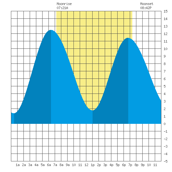 Tracyton tide chart for Thursday, March 19, 2026