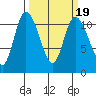 Tracyton tide chart for Thursday, March 19, 2026