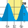 Tracyton tide chart for Friday, March 20, 2026