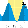 Tracyton tide chart for Saturday, March 21, 2026