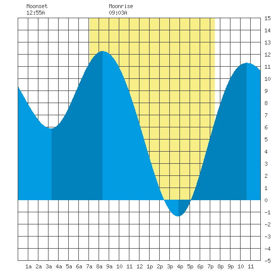 Tracyton tide chart for Monday, March 23, 2026