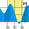 Tracyton tide chart for Monday, March 23, 2026