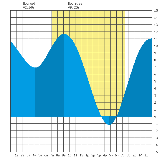 Tracyton tide chart for Tuesday, March 24, 2026