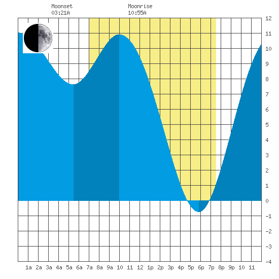 Tracyton tide chart for Wednesday, March 25, 2026