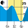 Tracyton tide chart for Wednesday, March 25, 2026