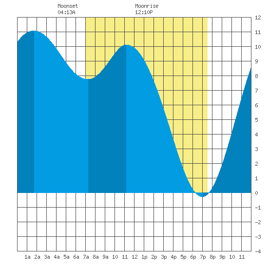 Tracyton tide chart for Thursday, March 26, 2026