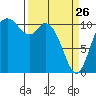 Tracyton tide chart for Thursday, March 26, 2026