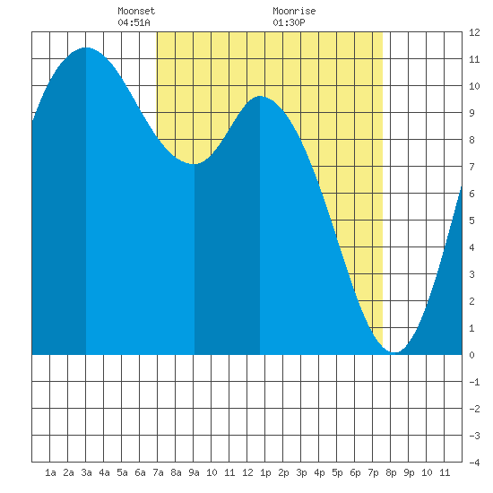 Tracyton tide chart for Friday, March 27, 2026