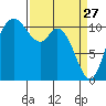 Tracyton tide chart for Friday, March 27, 2026