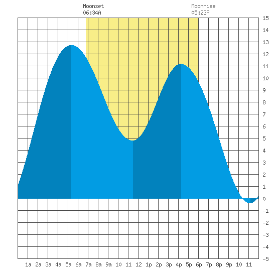 Tracyton tide chart for Monday, March 2, 2026