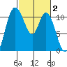 Tracyton tide chart for Monday, March 2, 2026