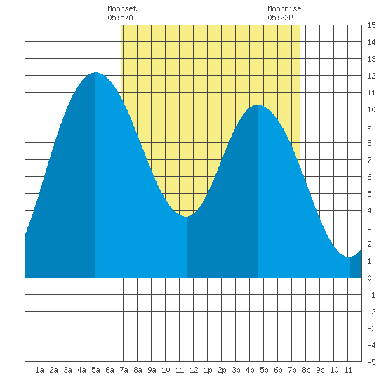 Tracyton tide chart for Monday, March 30, 2026