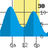 Tracyton tide chart for Monday, March 30, 2026
