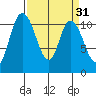 Tracyton tide chart for Tuesday, March 31, 2026
