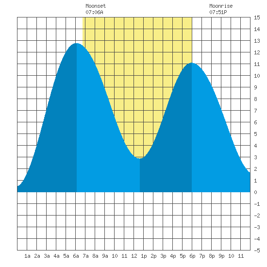 Tracyton tide chart for Wednesday, March 4, 2026