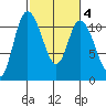 Tracyton tide chart for Wednesday, March 4, 2026