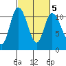 Tracyton tide chart for Thursday, March 5, 2026
