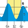 Tracyton tide chart for Friday, March 6, 2026